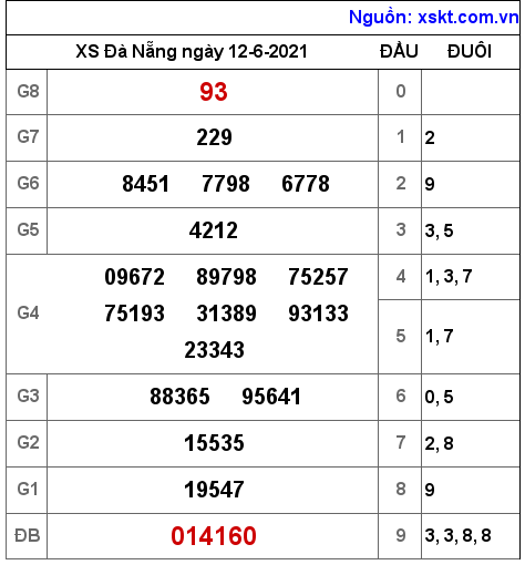 XSDNG ngày 12-6-2021 XSDNG ngày 12-6-2021