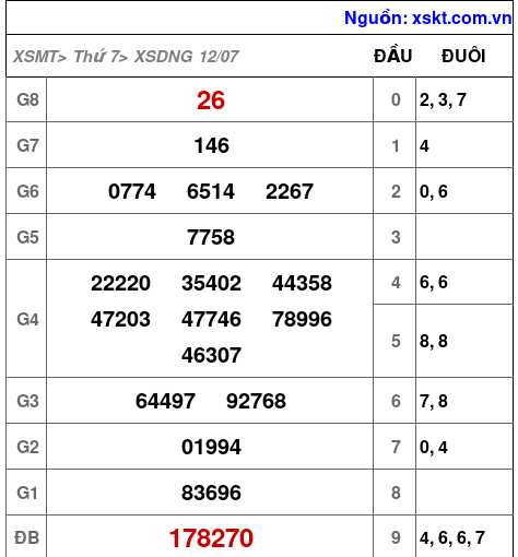 XSDNG ngày 12-7-2025