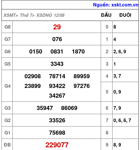 XSDNG ngày 12-8-2023 XSDNG ngày 12-8-2023