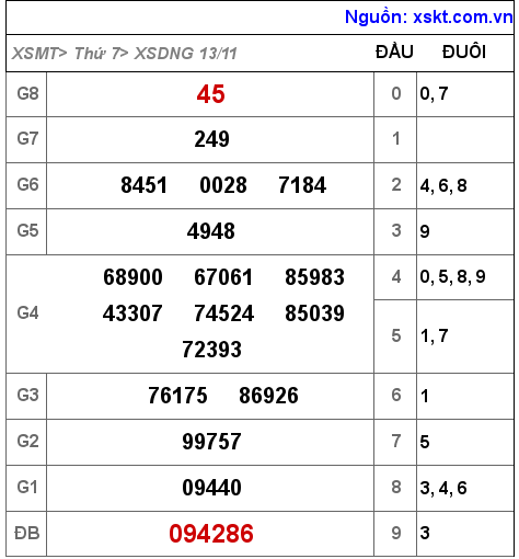 XSDNG ngày 13-11-2021 XSDNG ngày 13-11-2021