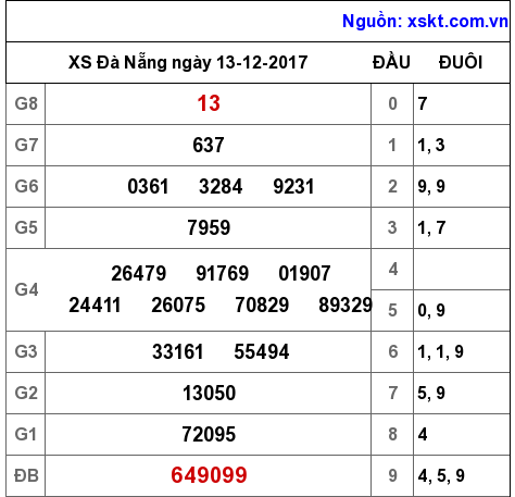 XSDNG ngày 13-12-2017 XSDNG ngày 13-12-2017