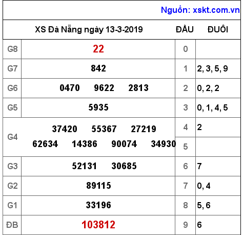 XSDNG ngày 13-3-2019 XSDNG ngày 13-3-2019