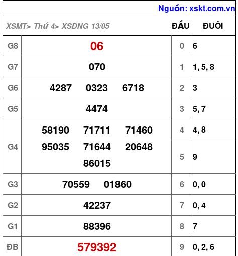 XSDNG ngày 13-5-2026 XSDNG ngày 13-5-2026