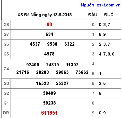 XSDNG ngày 13-6-2018 XSDNG ngày 13-6-2018