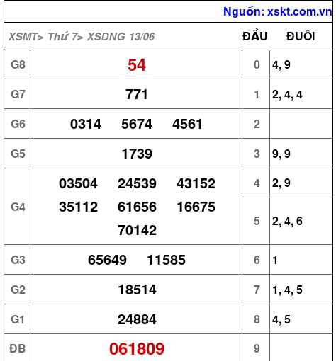 XSDNG ngày 13-6-2026 XSDNG ngày 13-6-2026