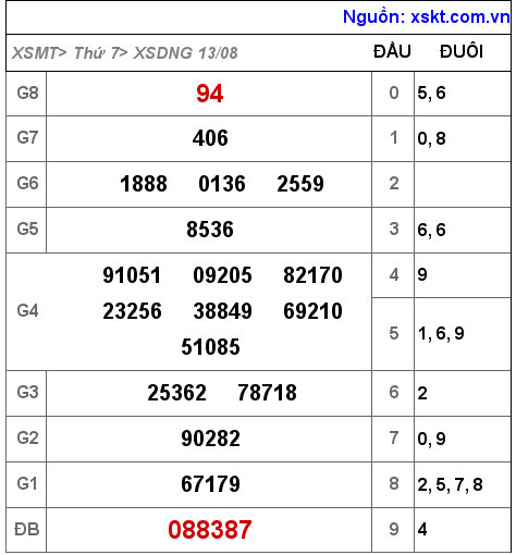 Kết quả XSDNG ngày 13-8-2022