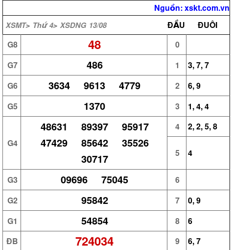 XSDNG ngày 13-8-2025 XSDNG ngày 13-8-2025