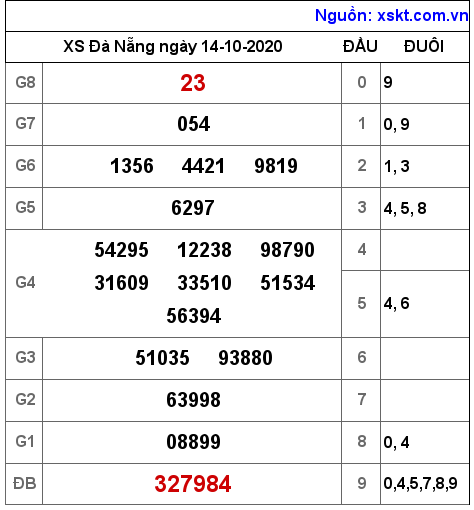 XSDNG ngày 14-10-2020 XSDNG ngày 14-10-2020