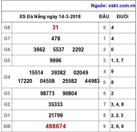 XSDNG ngày 14-3-2018 XSDNG ngày 14-3-2018