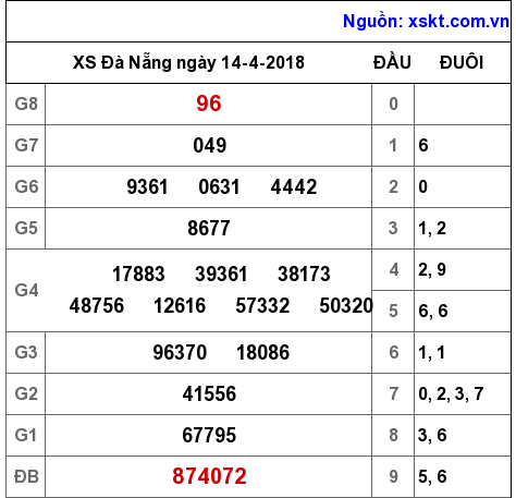 XSDNG ngày 14-4-2018 XSDNG ngày 14-4-2018
