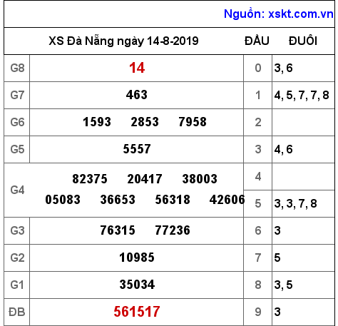 XSDNG ngày 14-8-2019 XSDNG ngày 14-8-2019