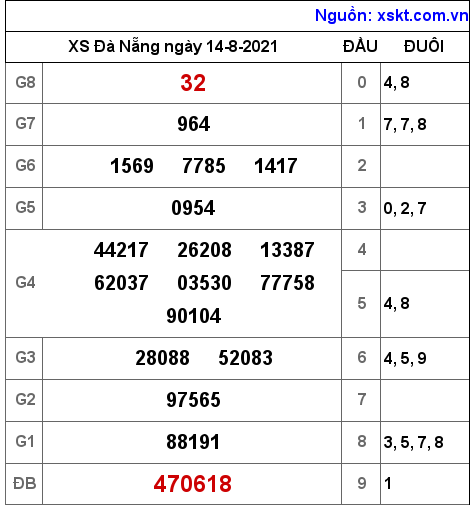 XSDNG ngày 14-8-2021 XSDNG ngày 14-8-2021