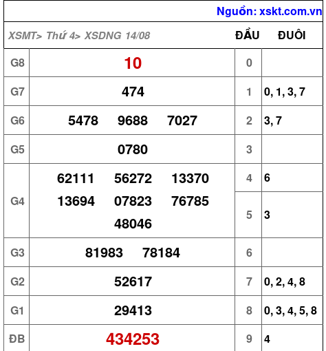 XSDNG ngày 14-8-2024 XSDNG ngày 14-8-2024