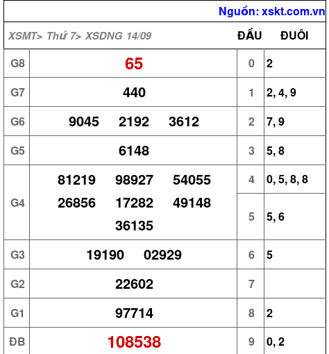XSDNG ngày 14-9-2024 XSDNG ngày 14-9-2024