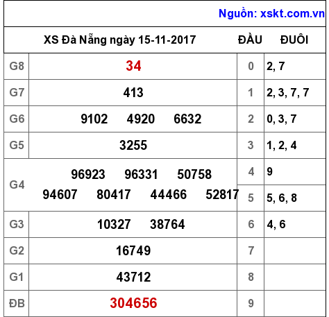 XSDNG ngày 15-11-2017 XSDNG ngày 15-11-2017