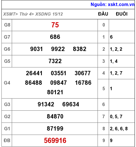 XSDNG ngày 15-12-2021 XSDNG ngày 15-12-2021