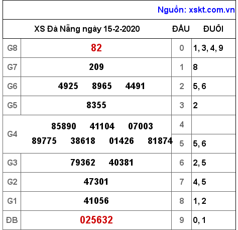 XSDNG ngày 15-2-2020