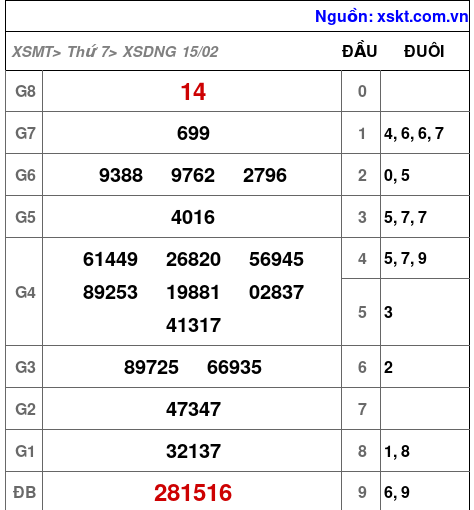 XSDNG ngày 15-2-2025 XSDNG ngày 15-2-2025