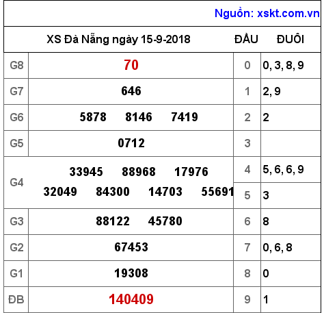 XSDNG ngày 15-9-2018 XSDNG ngày 15-9-2018