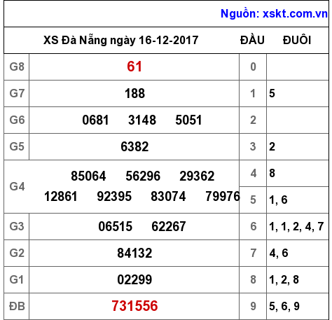 XSDNG ngày 16-12-2017 XSDNG ngày 16-12-2017