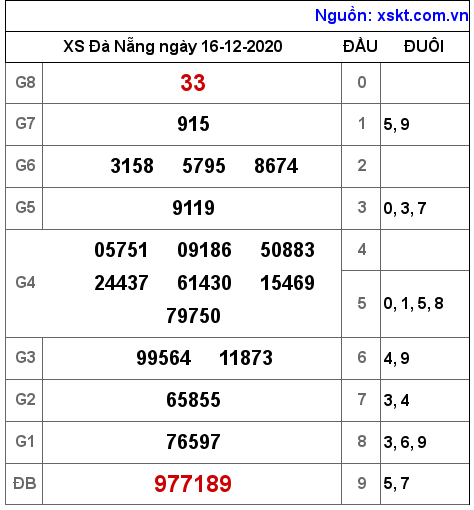 XSDNG ngày 16-12-2020 XSDNG ngày 16-12-2020
