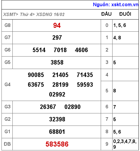 Kết quả XSDNG ngày 16-2-2022