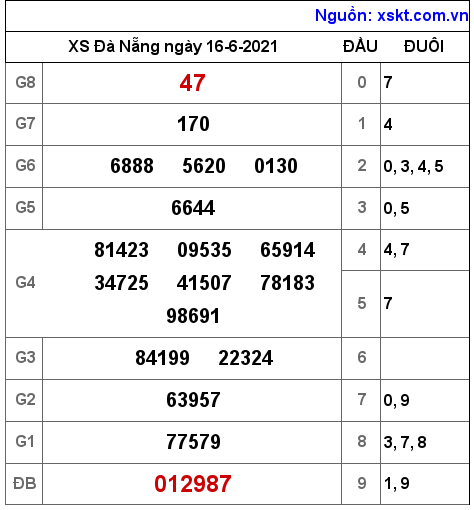 XSDNG ngày 16-6-2021 XSDNG ngày 16-6-2021