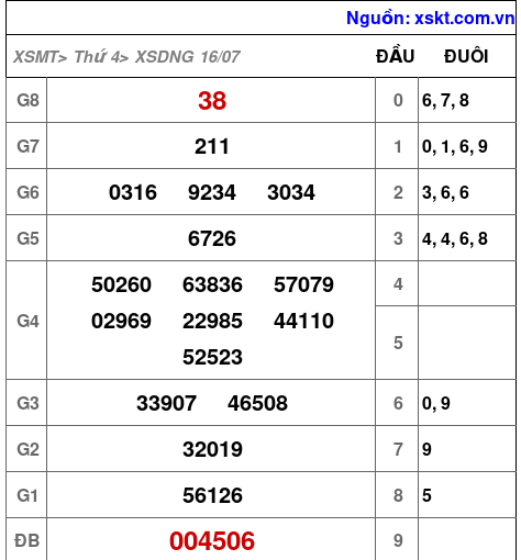 XSDNG ngày 16-7-2025 XSDNG ngày 16-7-2025