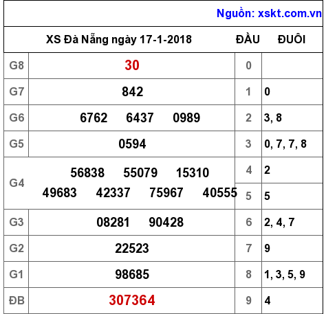 XSDNG ngày 17-1-2018