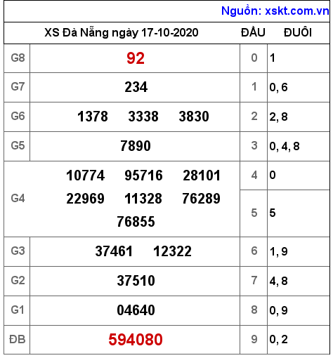 XSDNG ngày 17-10-2020 XSDNG ngày 17-10-2020
