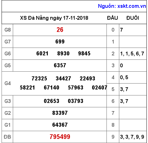 XSDNG ngày 17-11-2018 XSDNG ngày 17-11-2018
