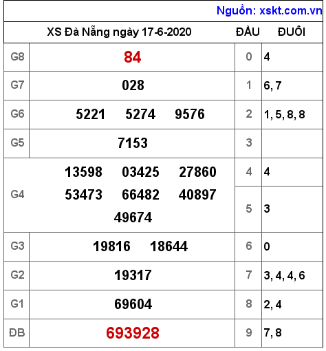XSDNG ngày 17-6-2020 XSDNG ngày 17-6-2020