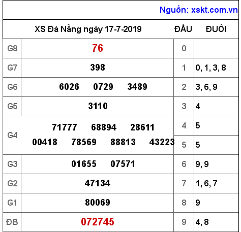 XSDNG ngày 17-7-2019 XSDNG ngày 17-7-2019