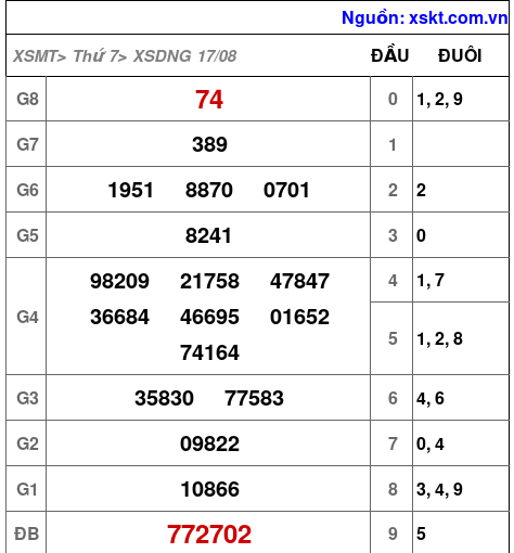 XSDNG ngày 17-8-2024 XSDNG ngày 17-8-2024