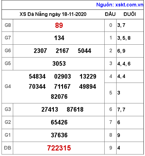 XSDNG ngày 18-11-2020 XSDNG ngày 18-11-2020