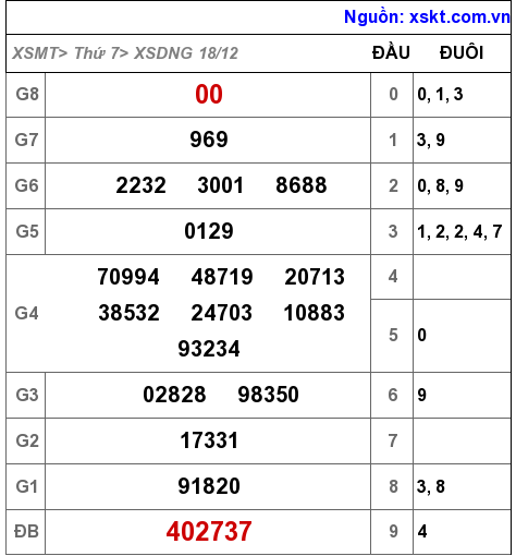 XSDNG ngày 18-12-2021 XSDNG ngày 18-12-2021
