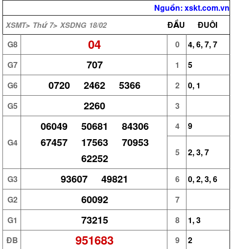 Kết quả XSDNG ngày 18-2-2023