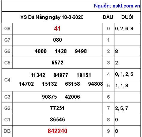 XSDNG ngày 18-3-2020 XSDNG ngày 18-3-2020