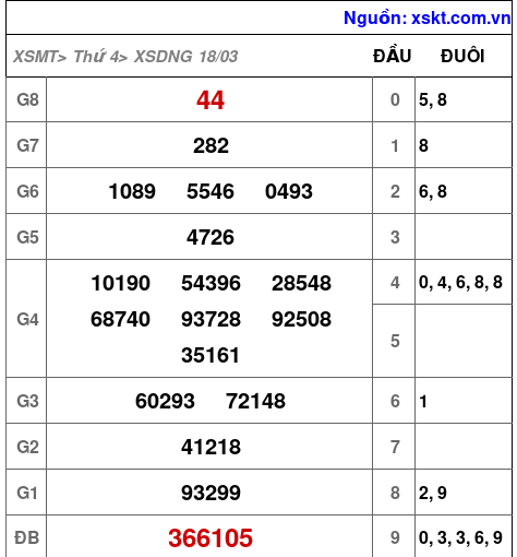 XSDNG ngày 18-3-2026 XSDNG ngày 18-3-2026