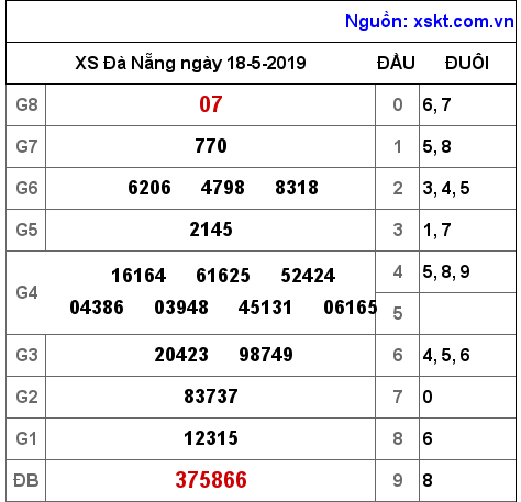 XSDNG ngày 18-5-2019 XSDNG ngày 18-5-2019