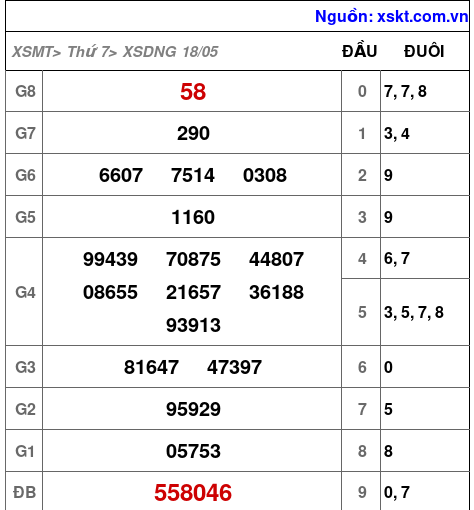 XSDNG ngày 18-5-2024 XSDNG ngày 18-5-2024