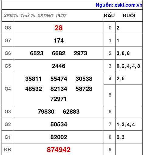 XSDNG ngày 18-7-2026 XSDNG ngày 18-7-2026