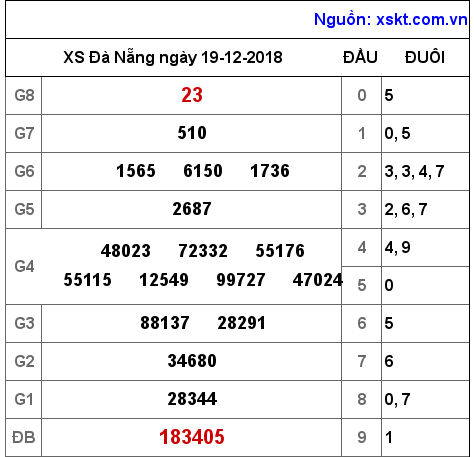 XSDNG ngày 19-12-2018 XSDNG ngày 19-12-2018