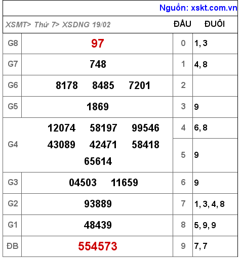 Kết quả XSDNG ngày 19-2-2022