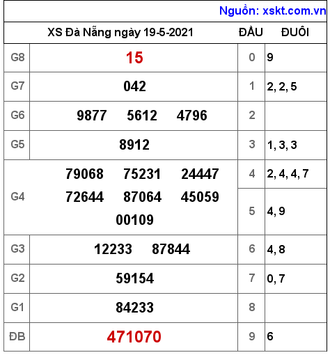 XSDNG ngày 19-5-2021 XSDNG ngày 19-5-2021