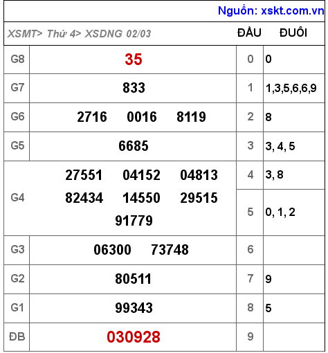 Kết quả XSDNG ngày 2-3-2022
