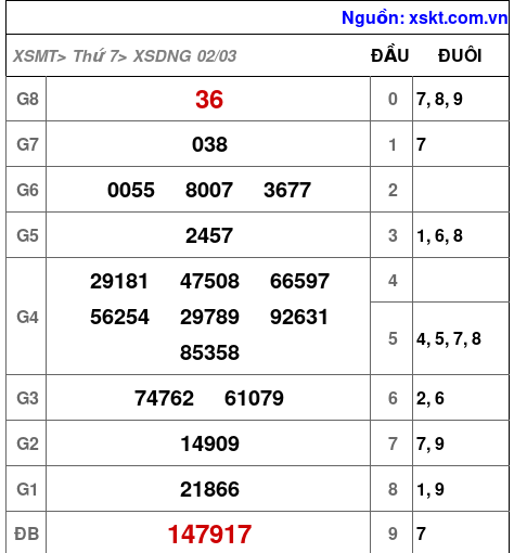 XSDNG ngày 2-3-2024 XSDNG ngày 2-3-2024