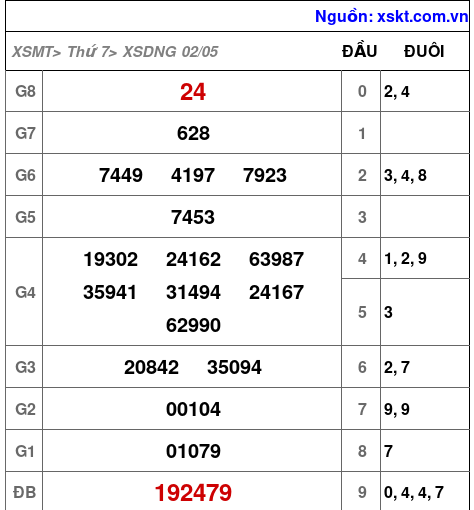 Kết quả XSDNG ngày 2-5-2026