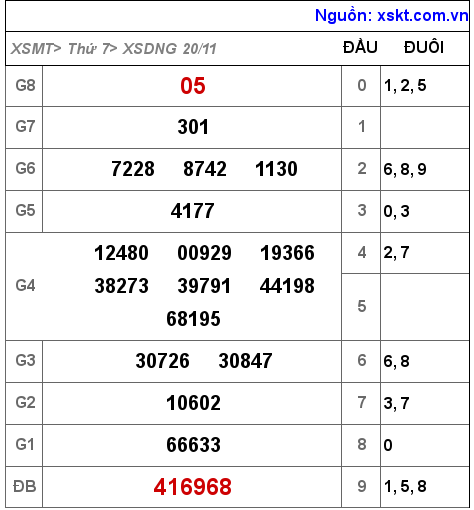XSDNG ngày 20-11-2021 XSDNG ngày 20-11-2021