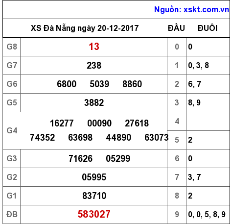 XSDNG ngày 20-12-2017 XSDNG ngày 20-12-2017